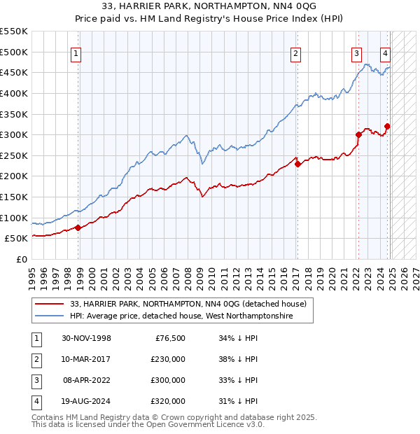 33, HARRIER PARK, NORTHAMPTON, NN4 0QG: Price paid vs HM Land Registry's House Price Index