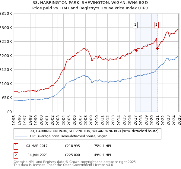 33, HARRINGTON PARK, SHEVINGTON, WIGAN, WN6 8GD: Price paid vs HM Land Registry's House Price Index