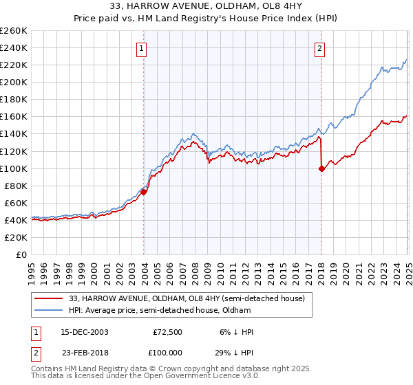 33, HARROW AVENUE, OLDHAM, OL8 4HY: Price paid vs HM Land Registry's House Price Index