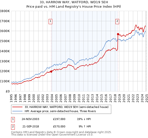 33, HARROW WAY, WATFORD, WD19 5EH: Price paid vs HM Land Registry's House Price Index