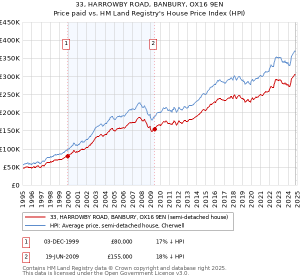 33, HARROWBY ROAD, BANBURY, OX16 9EN: Price paid vs HM Land Registry's House Price Index