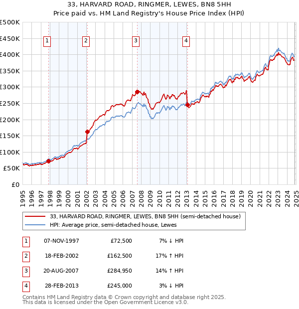 33, HARVARD ROAD, RINGMER, LEWES, BN8 5HH: Price paid vs HM Land Registry's House Price Index