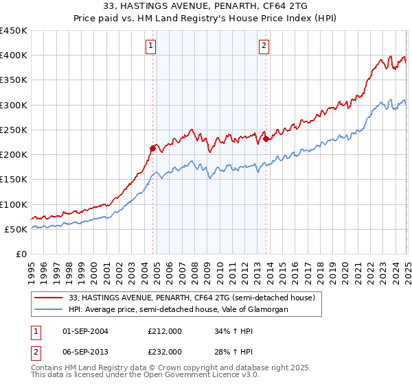 33, HASTINGS AVENUE, PENARTH, CF64 2TG: Price paid vs HM Land Registry's House Price Index