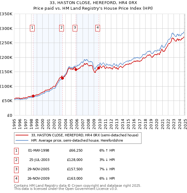 33, HASTON CLOSE, HEREFORD, HR4 0RX: Price paid vs HM Land Registry's House Price Index