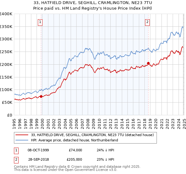 33, HATFIELD DRIVE, SEGHILL, CRAMLINGTON, NE23 7TU: Price paid vs HM Land Registry's House Price Index