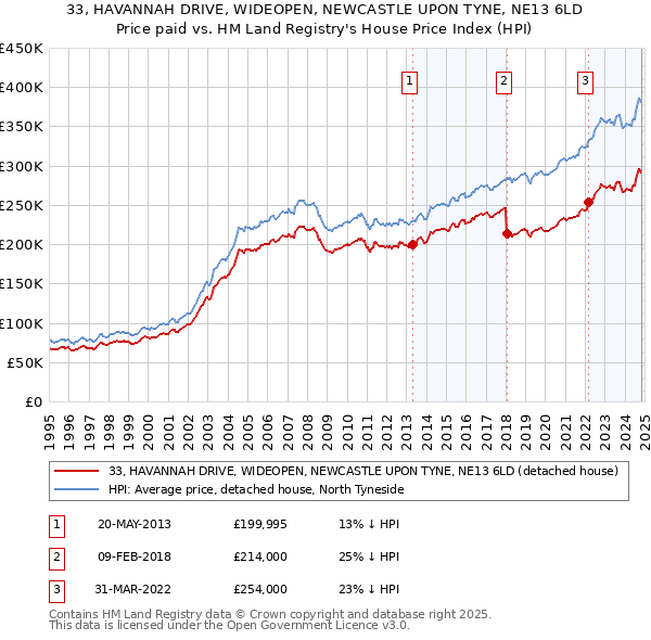 33, HAVANNAH DRIVE, WIDEOPEN, NEWCASTLE UPON TYNE, NE13 6LD: Price paid vs HM Land Registry's House Price Index