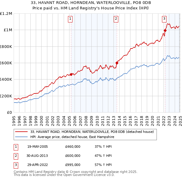 33, HAVANT ROAD, HORNDEAN, WATERLOOVILLE, PO8 0DB: Price paid vs HM Land Registry's House Price Index