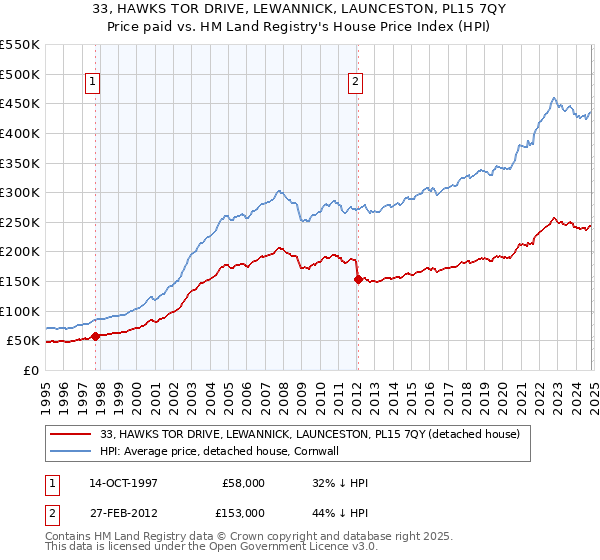 33, HAWKS TOR DRIVE, LEWANNICK, LAUNCESTON, PL15 7QY: Price paid vs HM Land Registry's House Price Index