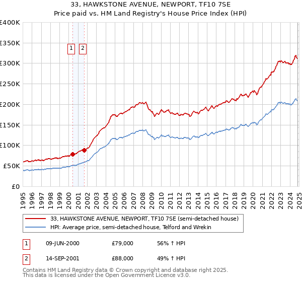 33, HAWKSTONE AVENUE, NEWPORT, TF10 7SE: Price paid vs HM Land Registry's House Price Index