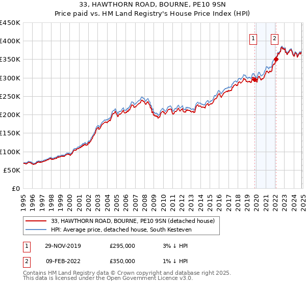 33, HAWTHORN ROAD, BOURNE, PE10 9SN: Price paid vs HM Land Registry's House Price Index