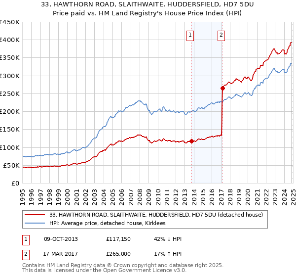 33, HAWTHORN ROAD, SLAITHWAITE, HUDDERSFIELD, HD7 5DU: Price paid vs HM Land Registry's House Price Index