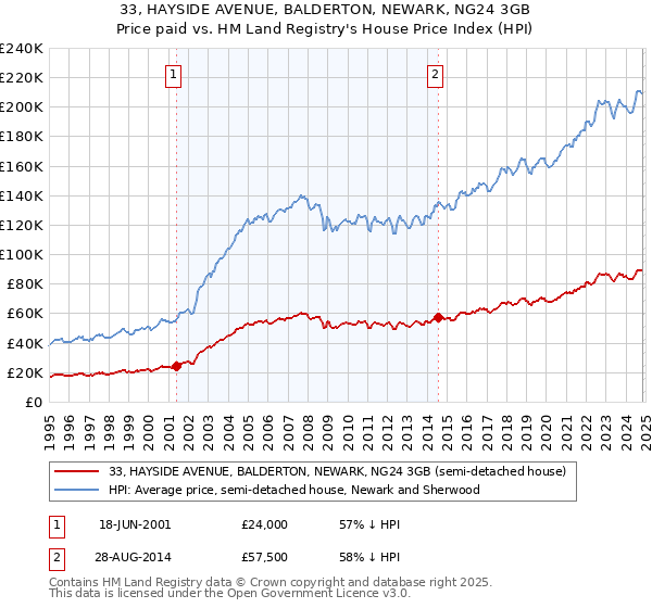 33, HAYSIDE AVENUE, BALDERTON, NEWARK, NG24 3GB: Price paid vs HM Land Registry's House Price Index