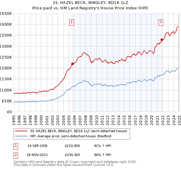 33, HAZEL BECK, BINGLEY, BD16 1LZ: Price paid vs HM Land Registry's House Price Index