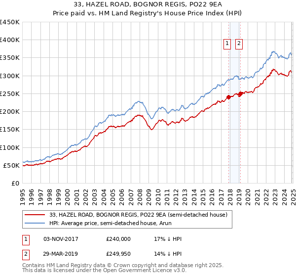 33, HAZEL ROAD, BOGNOR REGIS, PO22 9EA: Price paid vs HM Land Registry's House Price Index