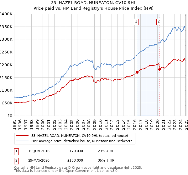 33, HAZEL ROAD, NUNEATON, CV10 9HL: Price paid vs HM Land Registry's House Price Index