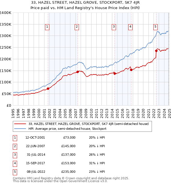 33, HAZEL STREET, HAZEL GROVE, STOCKPORT, SK7 4JR: Price paid vs HM Land Registry's House Price Index