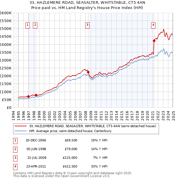 33, HAZLEMERE ROAD, SEASALTER, WHITSTABLE, CT5 4AN: Price paid vs HM Land Registry's House Price Index