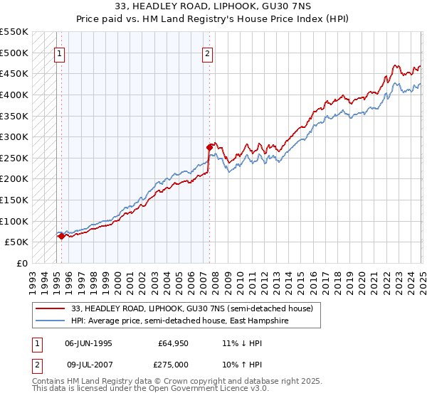 33, HEADLEY ROAD, LIPHOOK, GU30 7NS: Price paid vs HM Land Registry's House Price Index