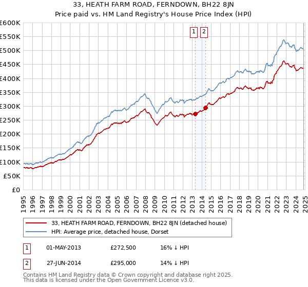 33, HEATH FARM ROAD, FERNDOWN, BH22 8JN: Price paid vs HM Land Registry's House Price Index