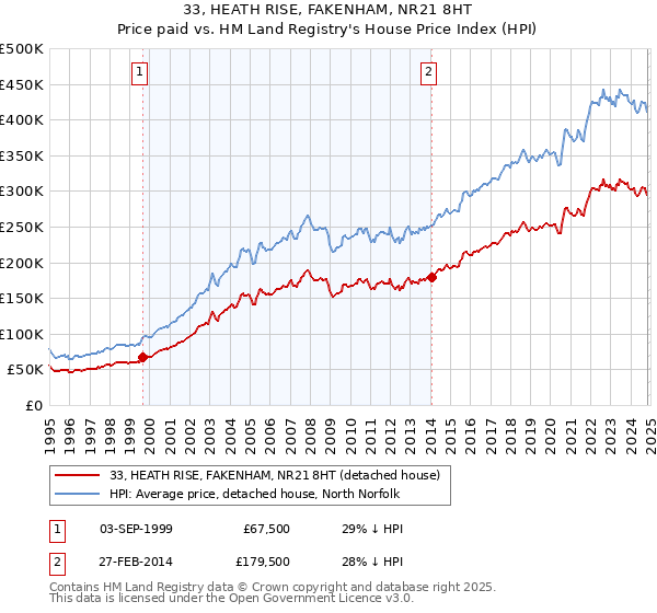 33, HEATH RISE, FAKENHAM, NR21 8HT: Price paid vs HM Land Registry's House Price Index