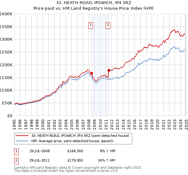 33, HEATH ROAD, IPSWICH, IP4 5RZ: Price paid vs HM Land Registry's House Price Index