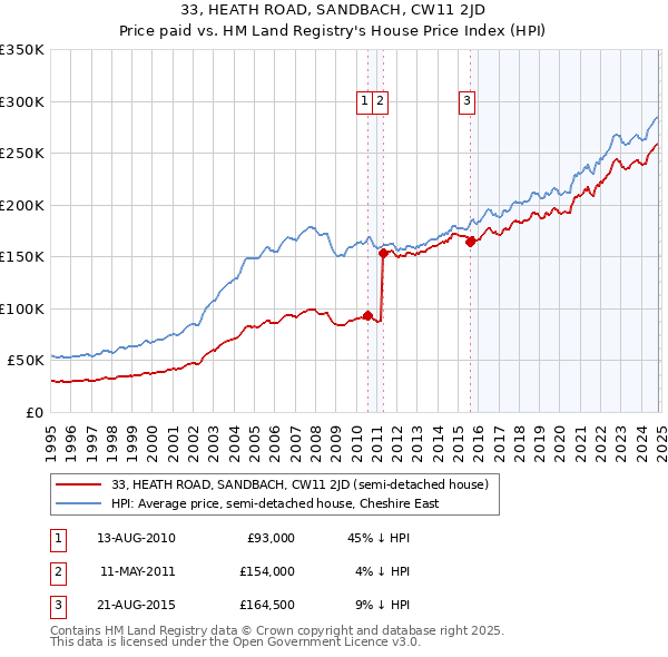 33, HEATH ROAD, SANDBACH, CW11 2JD: Price paid vs HM Land Registry's House Price Index