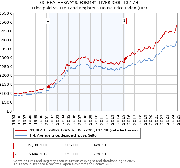 33, HEATHERWAYS, FORMBY, LIVERPOOL, L37 7HL: Price paid vs HM Land Registry's House Price Index