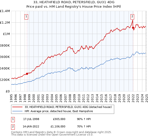 33, HEATHFIELD ROAD, PETERSFIELD, GU31 4DG: Price paid vs HM Land Registry's House Price Index