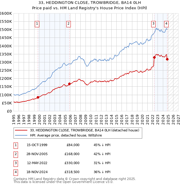 33, HEDDINGTON CLOSE, TROWBRIDGE, BA14 0LH: Price paid vs HM Land Registry's House Price Index