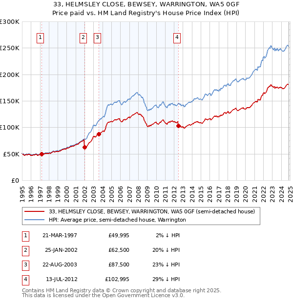 33, HELMSLEY CLOSE, BEWSEY, WARRINGTON, WA5 0GF: Price paid vs HM Land Registry's House Price Index