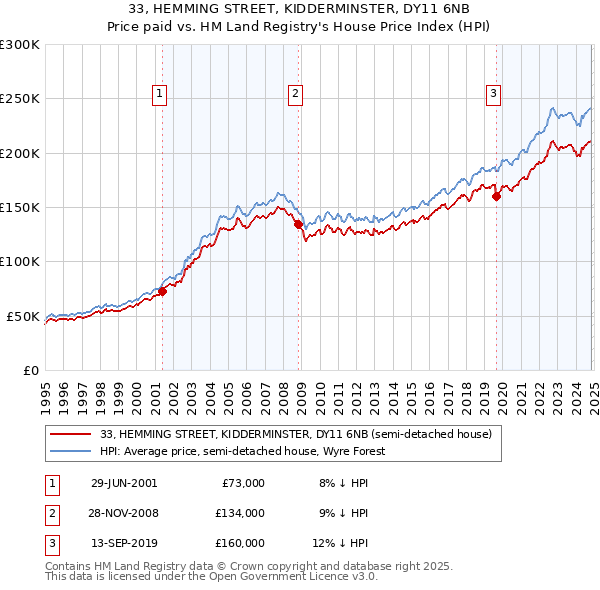 33, HEMMING STREET, KIDDERMINSTER, DY11 6NB: Price paid vs HM Land Registry's House Price Index