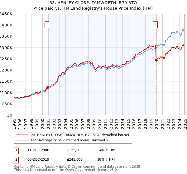 33, HENLEY CLOSE, TAMWORTH, B79 8TQ: Price paid vs HM Land Registry's House Price Index