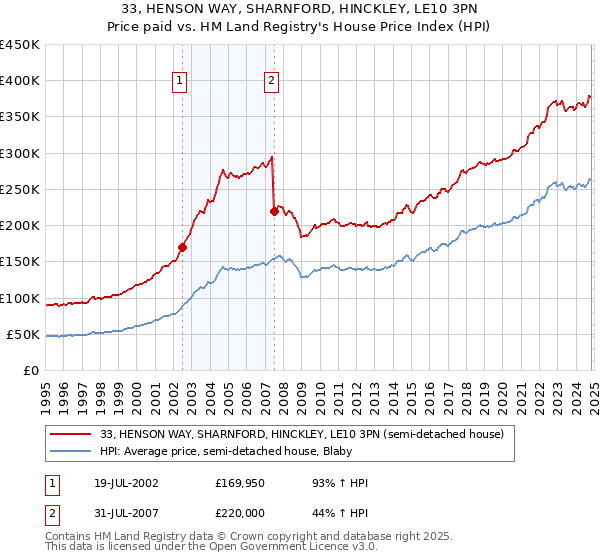 33, HENSON WAY, SHARNFORD, HINCKLEY, LE10 3PN: Price paid vs HM Land Registry's House Price Index