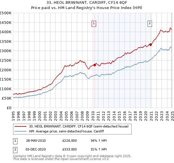 33, HEOL BRIWNANT, CARDIFF, CF14 6QF: Price paid vs HM Land Registry's House Price Index