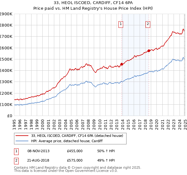 33, HEOL ISCOED, CARDIFF, CF14 6PA: Price paid vs HM Land Registry's House Price Index