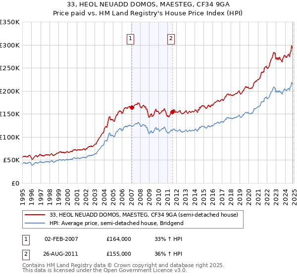 33, HEOL NEUADD DOMOS, MAESTEG, CF34 9GA: Price paid vs HM Land Registry's House Price Index