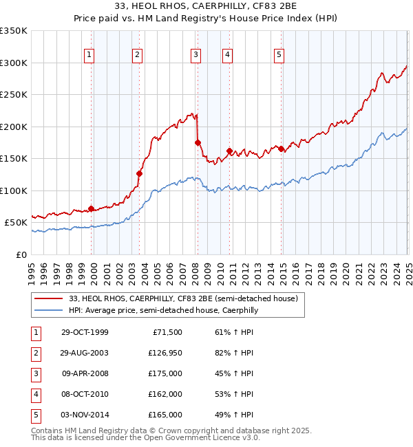 33, HEOL RHOS, CAERPHILLY, CF83 2BE: Price paid vs HM Land Registry's House Price Index