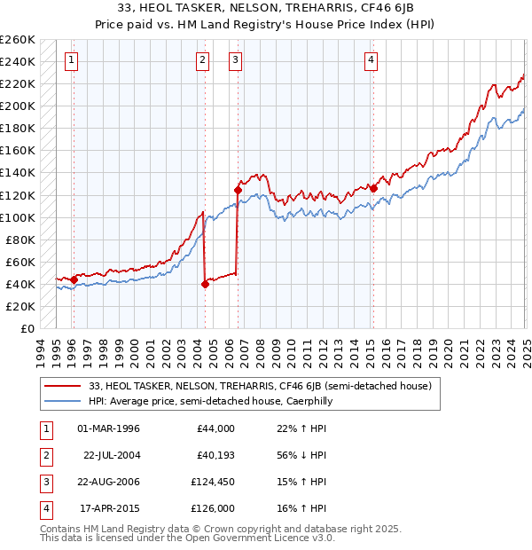 33, HEOL TASKER, NELSON, TREHARRIS, CF46 6JB: Price paid vs HM Land Registry's House Price Index