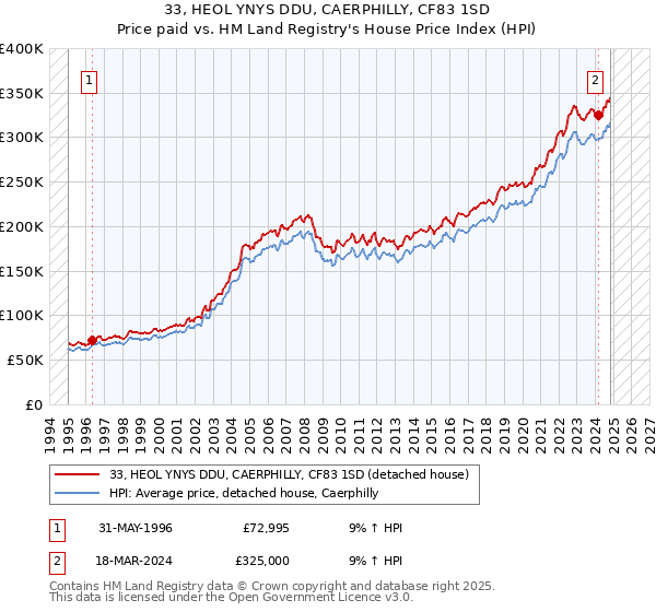 33, HEOL YNYS DDU, CAERPHILLY, CF83 1SD: Price paid vs HM Land Registry's House Price Index