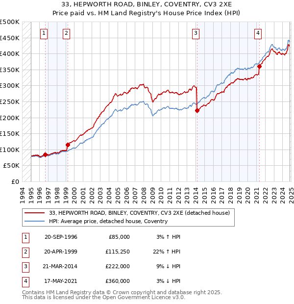 33, HEPWORTH ROAD, BINLEY, COVENTRY, CV3 2XE: Price paid vs HM Land Registry's House Price Index