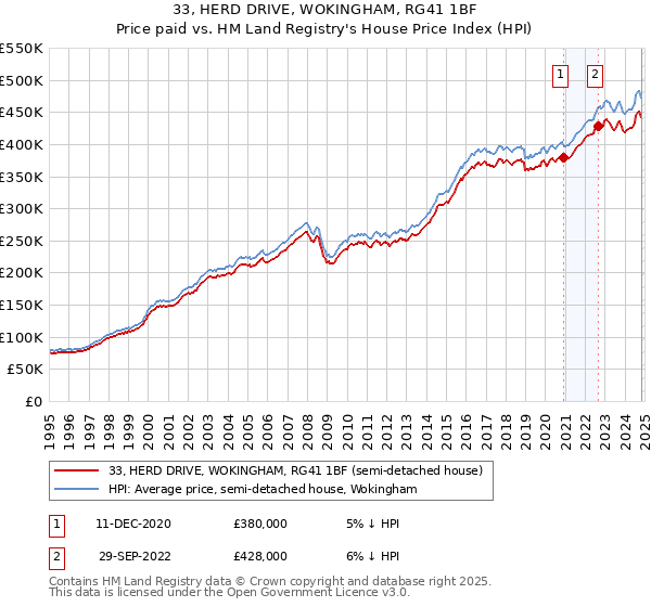 33, HERD DRIVE, WOKINGHAM, RG41 1BF: Price paid vs HM Land Registry's House Price Index