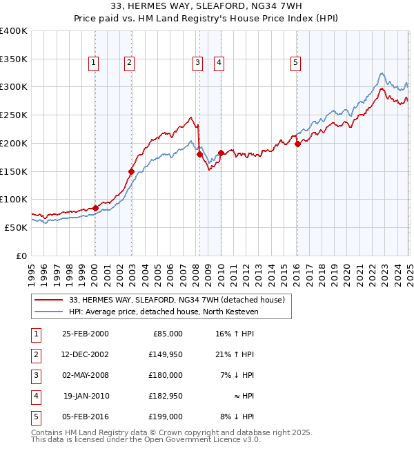 33, HERMES WAY, SLEAFORD, NG34 7WH: Price paid vs HM Land Registry's House Price Index