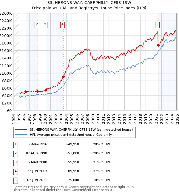 33, HERONS WAY, CAERPHILLY, CF83 1SW: Price paid vs HM Land Registry's House Price Index