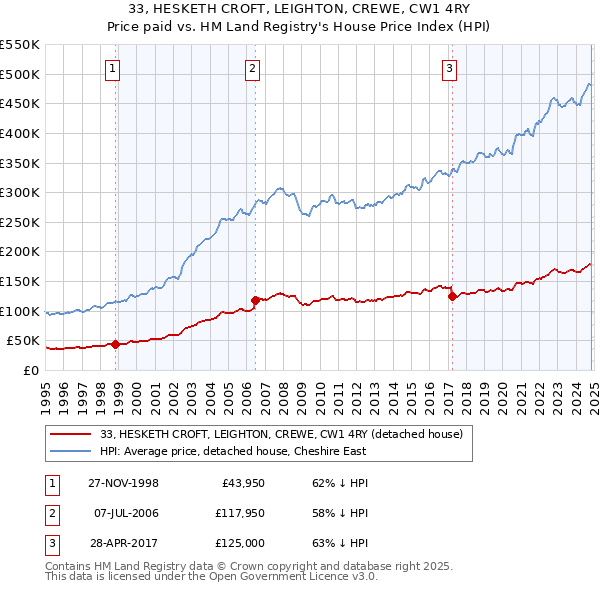 33, HESKETH CROFT, LEIGHTON, CREWE, CW1 4RY: Price paid vs HM Land Registry's House Price Index