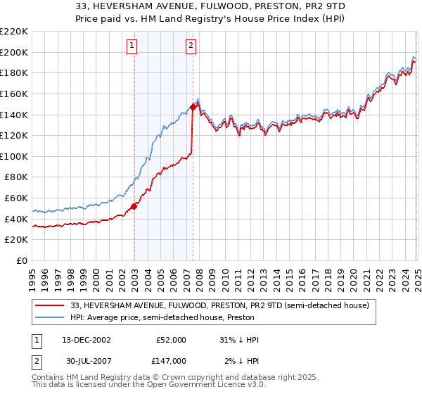 33, HEVERSHAM AVENUE, FULWOOD, PRESTON, PR2 9TD: Price paid vs HM Land Registry's House Price Index