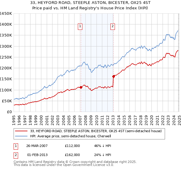 33, HEYFORD ROAD, STEEPLE ASTON, BICESTER, OX25 4ST: Price paid vs HM Land Registry's House Price Index