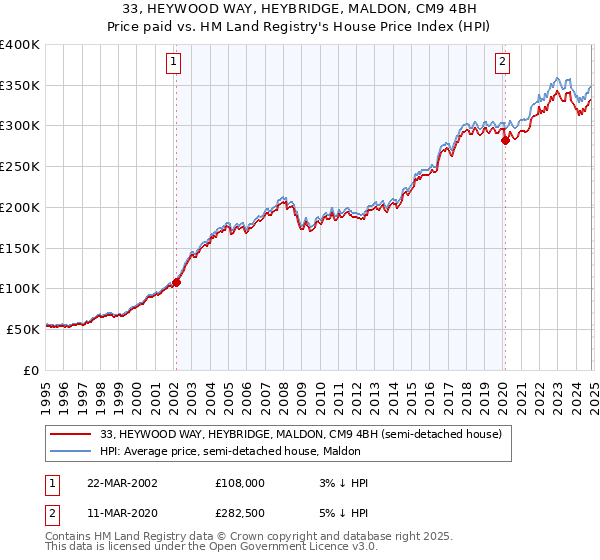 33, HEYWOOD WAY, HEYBRIDGE, MALDON, CM9 4BH: Price paid vs HM Land Registry's House Price Index