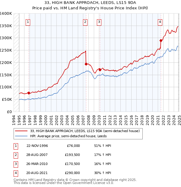 33, HIGH BANK APPROACH, LEEDS, LS15 9DA: Price paid vs HM Land Registry's House Price Index