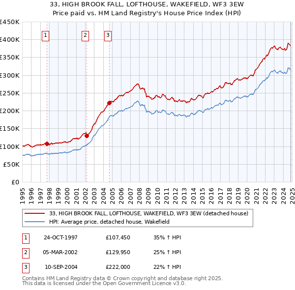 33, HIGH BROOK FALL, LOFTHOUSE, WAKEFIELD, WF3 3EW: Price paid vs HM Land Registry's House Price Index