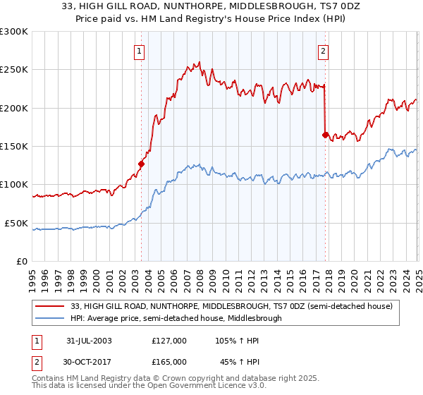 33, HIGH GILL ROAD, NUNTHORPE, MIDDLESBROUGH, TS7 0DZ: Price paid vs HM Land Registry's House Price Index